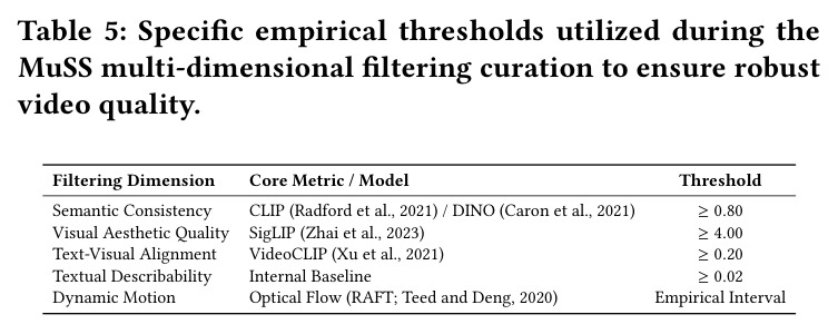 Specific empirical thresholds utilized during the MuSS multi-dimensional filtering curation to ensure robust video quality.