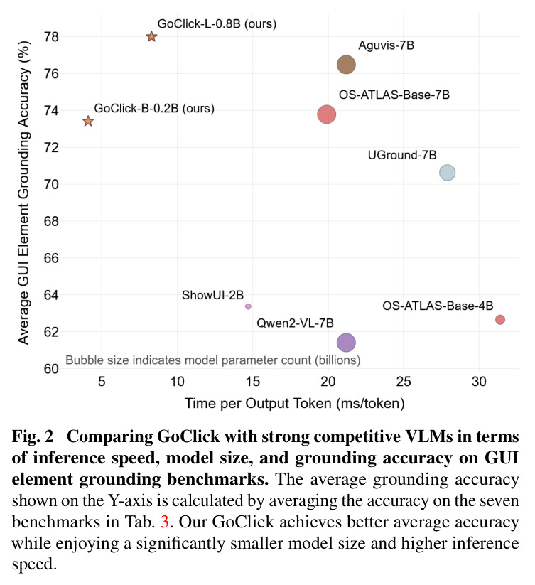 Comparing GoClick with strong competitive VLMs in terms of inference speed, model size, and grounding accuracy on GUI element grounding benchmarks.