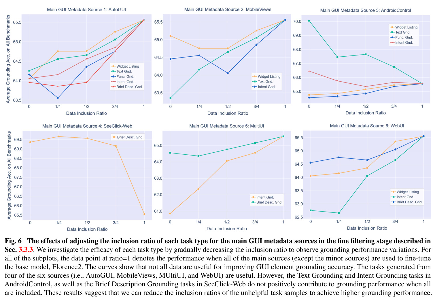 The effects of adjusting the inclusion ratio of each task type for the main GUI metadata sources in the fine filtering stage.