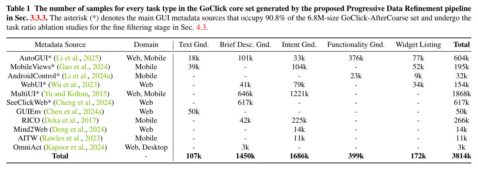 The number of samples for every task type in the GoClick core set generated by the PDR pipeline.