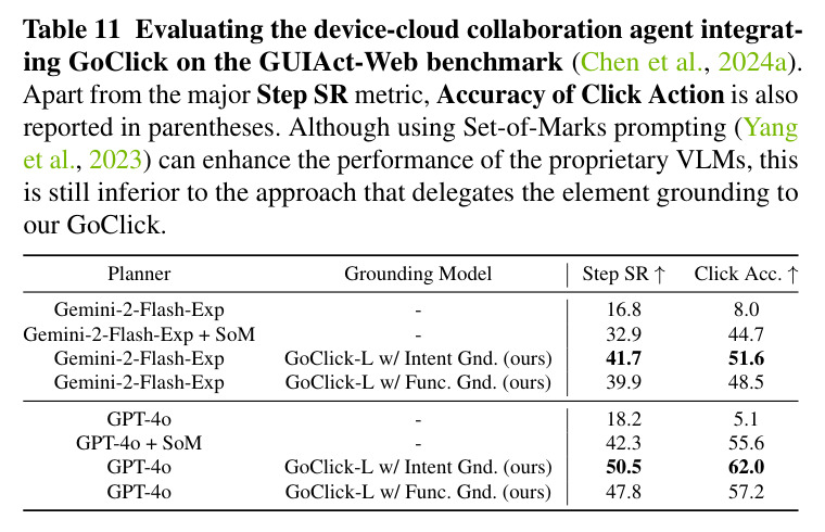 Evaluating the device-cloud collaboration agent integrating GoClick on the GUIAct-Web benchmark.