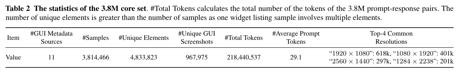 The statistics of the 3.8M core set.