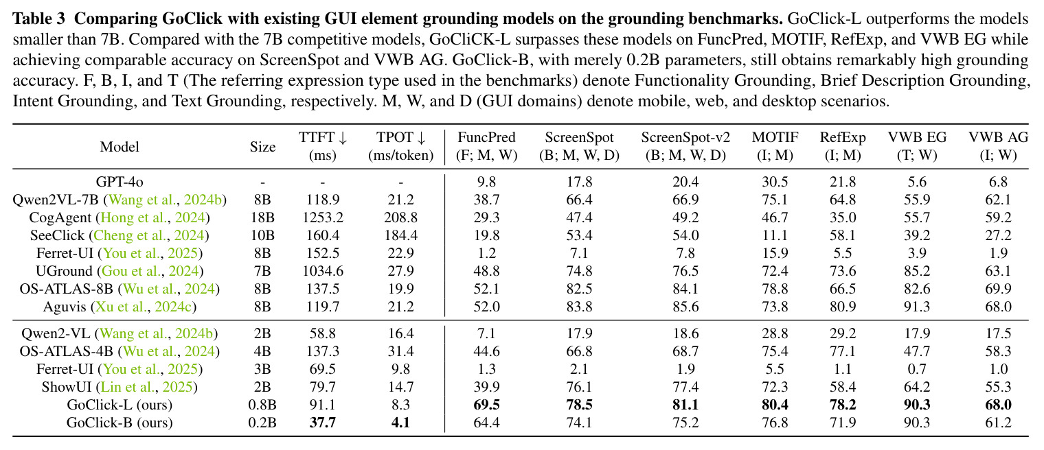 Comparing GoClick with existing GUI element grounding models on the grounding benchmarks.