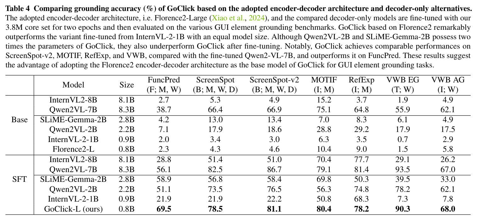 Comparing grounding accuracy (%) of GoClick based on the adopted encoder-decoder architecture and decoder-only alternatives.