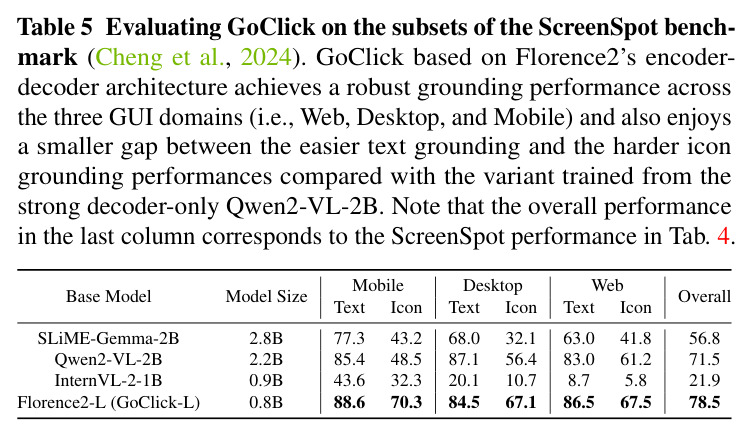Evaluating GoClick on the subsets of the ScreenSpot benchmark.