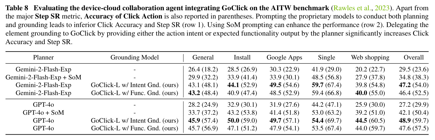 Evaluating the device-cloud collaboration agent integrating GoClick on the AITW benchmark.