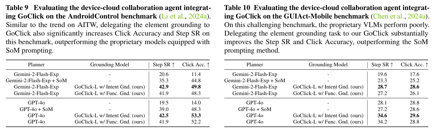 Evaluating the device-cloud collaboration agent integrating GoClick on the AndroidControl benchmark.