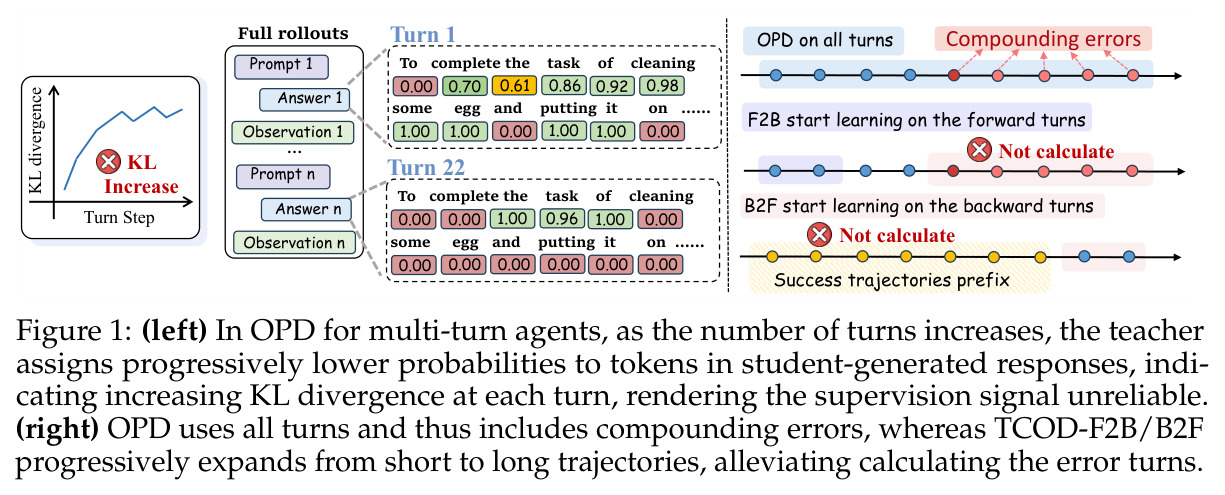 (left) In OPD for multi-turn agents, as the number of turns increases, the teacher assigns progressively lower probabilities to tokens in student-generated responses, indicating increasing KL divergence at each turn, rendering the supervision signal unreliable. (right) OPD uses all turns and thus includes compounding errors, whereas TCOD-F2B/B2F progressively expands from short to long trajectories, alleviating calculating the error turns.
