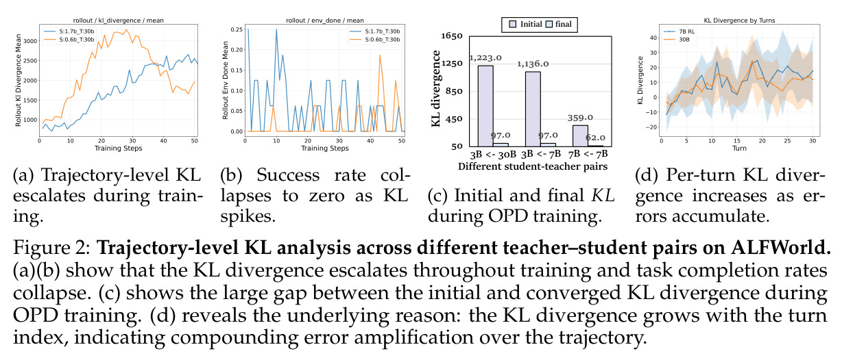 Trajectory-level KL analysis across different teacher–student pairs on ALFWorld. (a)(b) show that the KL divergence escalates throughout training and task completion rates collapse. (c) shows the large gap between the initial and converged KL divergence during OPD training. (d) reveals the underlying reason: the KL divergence grows with the turn index.