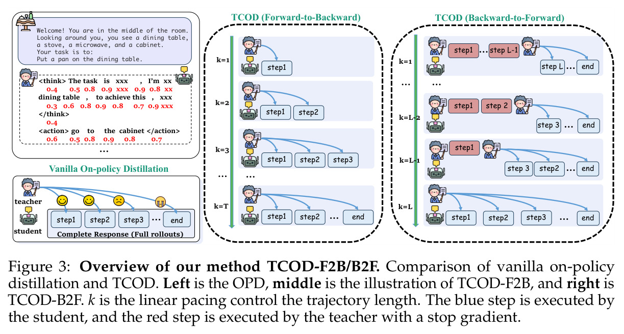 Overview of our method TCOD-F2B/B2F. Comparison of vanilla on-policy distillation and TCOD.