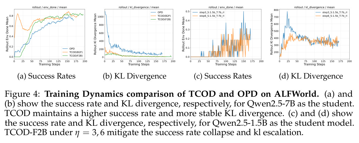 Training Dynamics comparison of TCOD and OPD on ALFWorld. (a)(b) Success rate and KL divergence for Qwen2.5-7B student; (c)(d) Success rate and KL divergence for Qwen2.5-1.5B student.