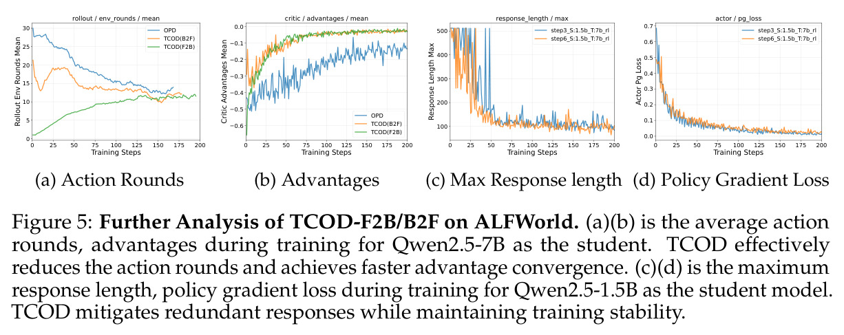 Further Analysis of TCOD-F2B/B2F on ALFWorld. (a)(b) average action rounds and advantages for Qwen2.5-7B; (c)(d) max response length and policy gradient loss for Qwen2.5-1.5B.