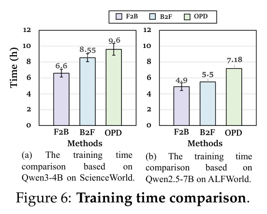 Training time comparison. (a) Qwen3-4B on ScienceWorld; (b) Qwen2.5-7B on ALFWorld.