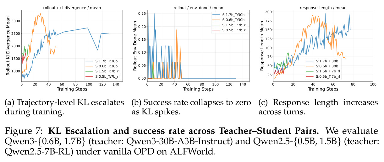 Temporal Curriculum On-Policy Distillation: TCOD-F2B