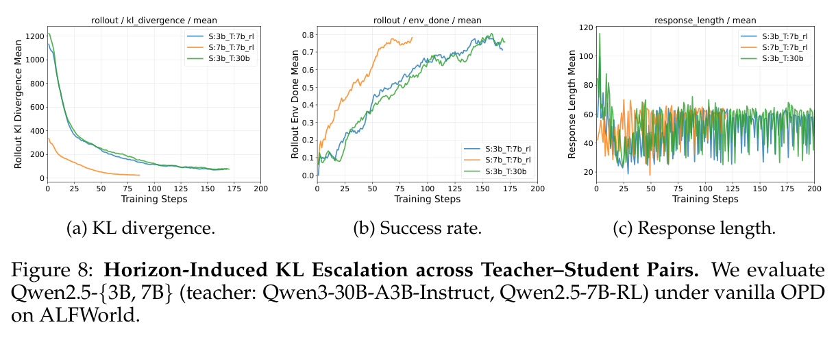 Temporal Curriculum On-Policy Distillation: TCOD-B2F