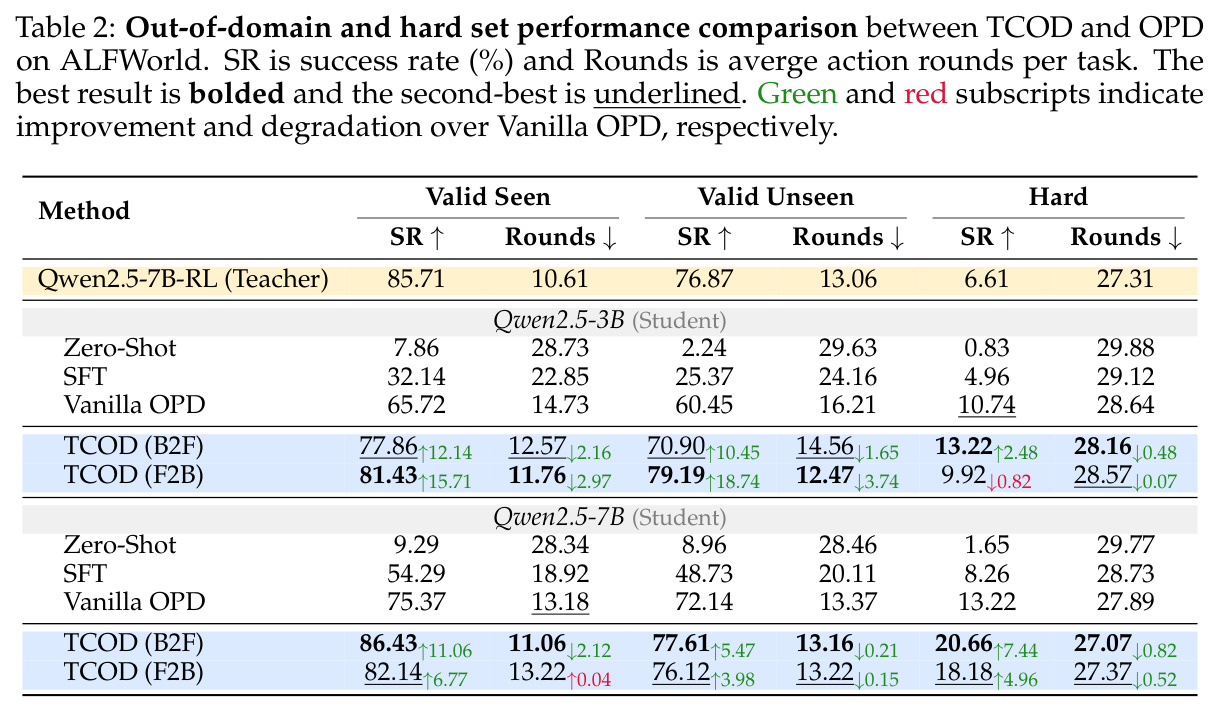 Out-of-domain and hard set performance comparison between TCOD and OPD on ALFWorld.