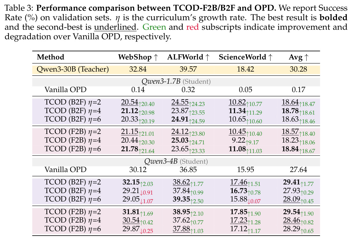 Performance comparison between TCOD-F2B/B2F and OPD. We report Success Rate (%) on validation sets. η is the curriculum's growth rate.