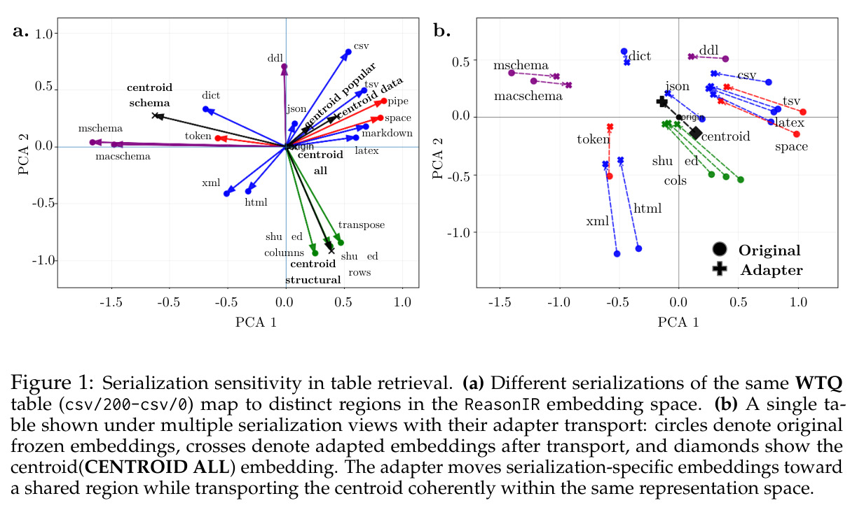 Serialization sensitivity in table retrieval. (a) 不同序列化嵌入在 ReasonIR 空间中的 PCA 投影；(b) 单表格多视图下原嵌入、适配后嵌入、质心嵌入的搬运示意。