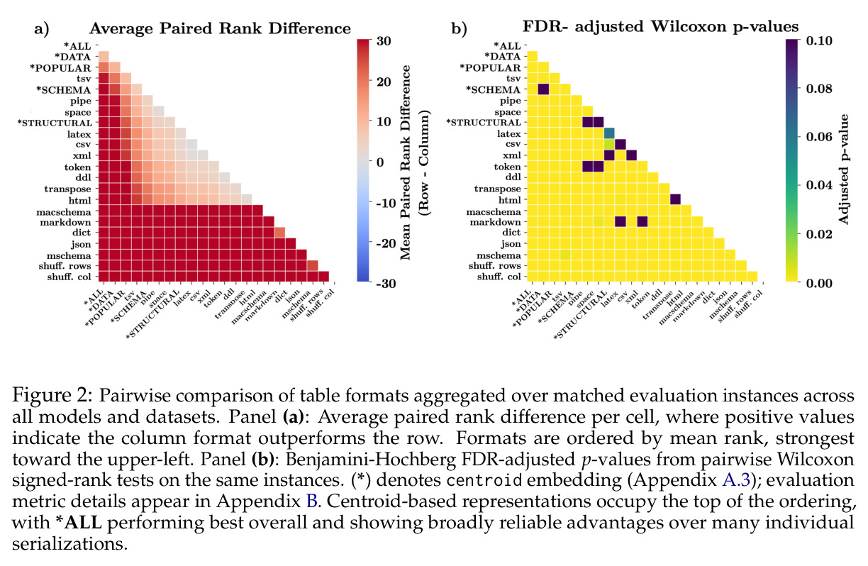 Pairwise comparison of table formats aggregated over matched evaluation instances across all models and datasets.