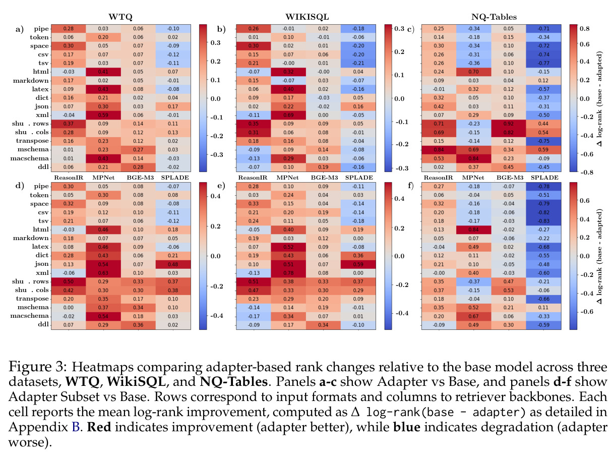 Heatmaps comparing adapter-based rank changes relative to the base model across three datasets, WTQ, WikiSQL, and NQ-Tables.