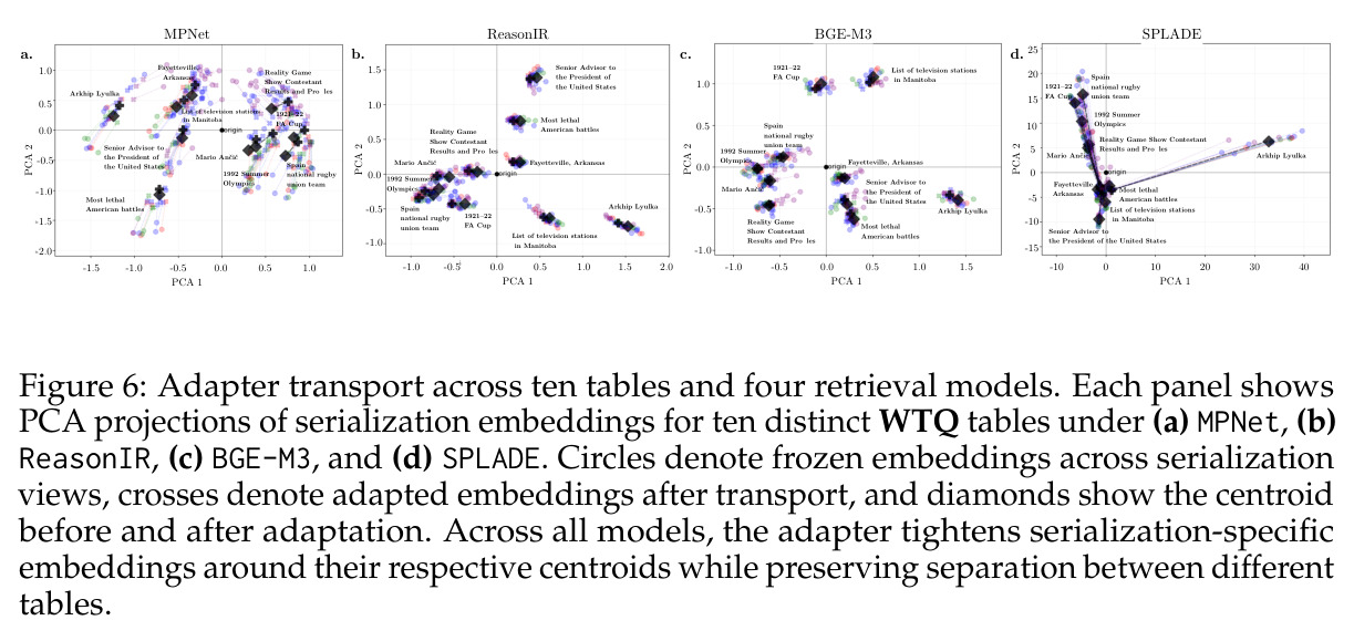 Adapter transport visualization across 10 tables in embedding space.