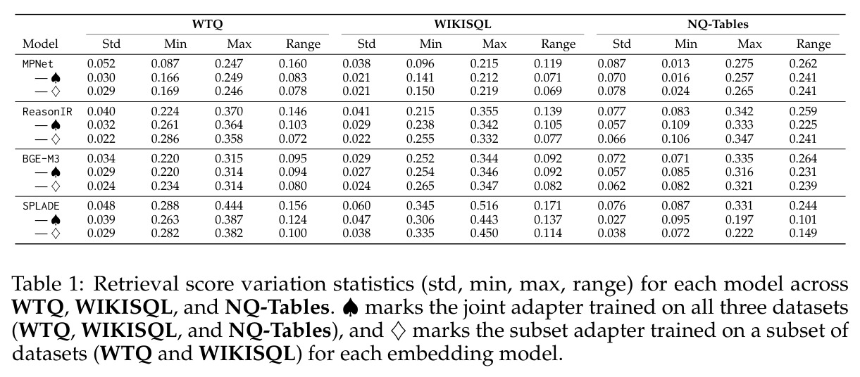 Retrieval score variation statistics (std, min, max, range) for each model across WTQ, WIKISQL, and NQ-Tables.