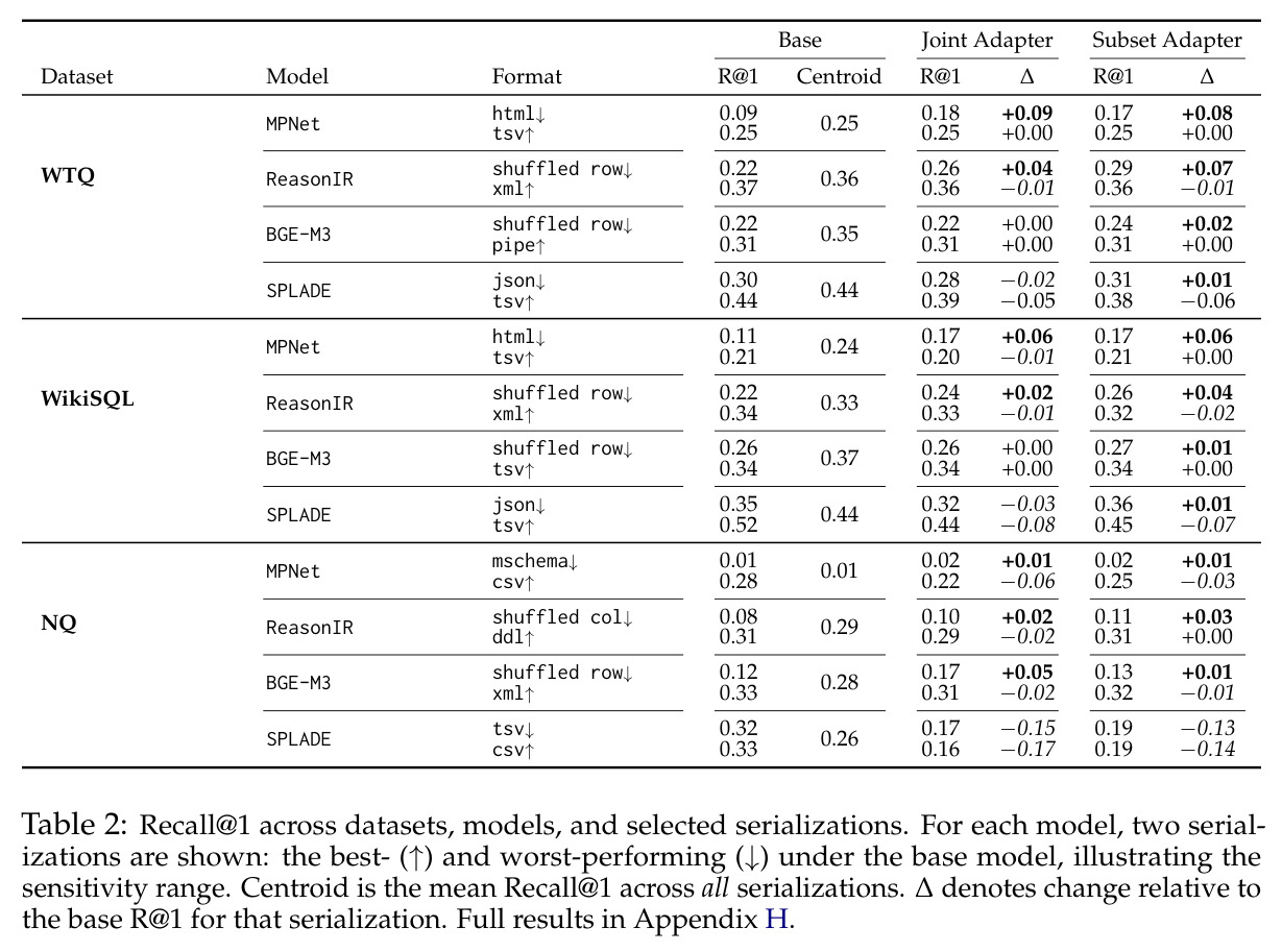 Recall@1 across datasets, models, and selected serializations. Best (↑) and worst (↓) performing formats per model, with $\Delta$ relative to base R@1.