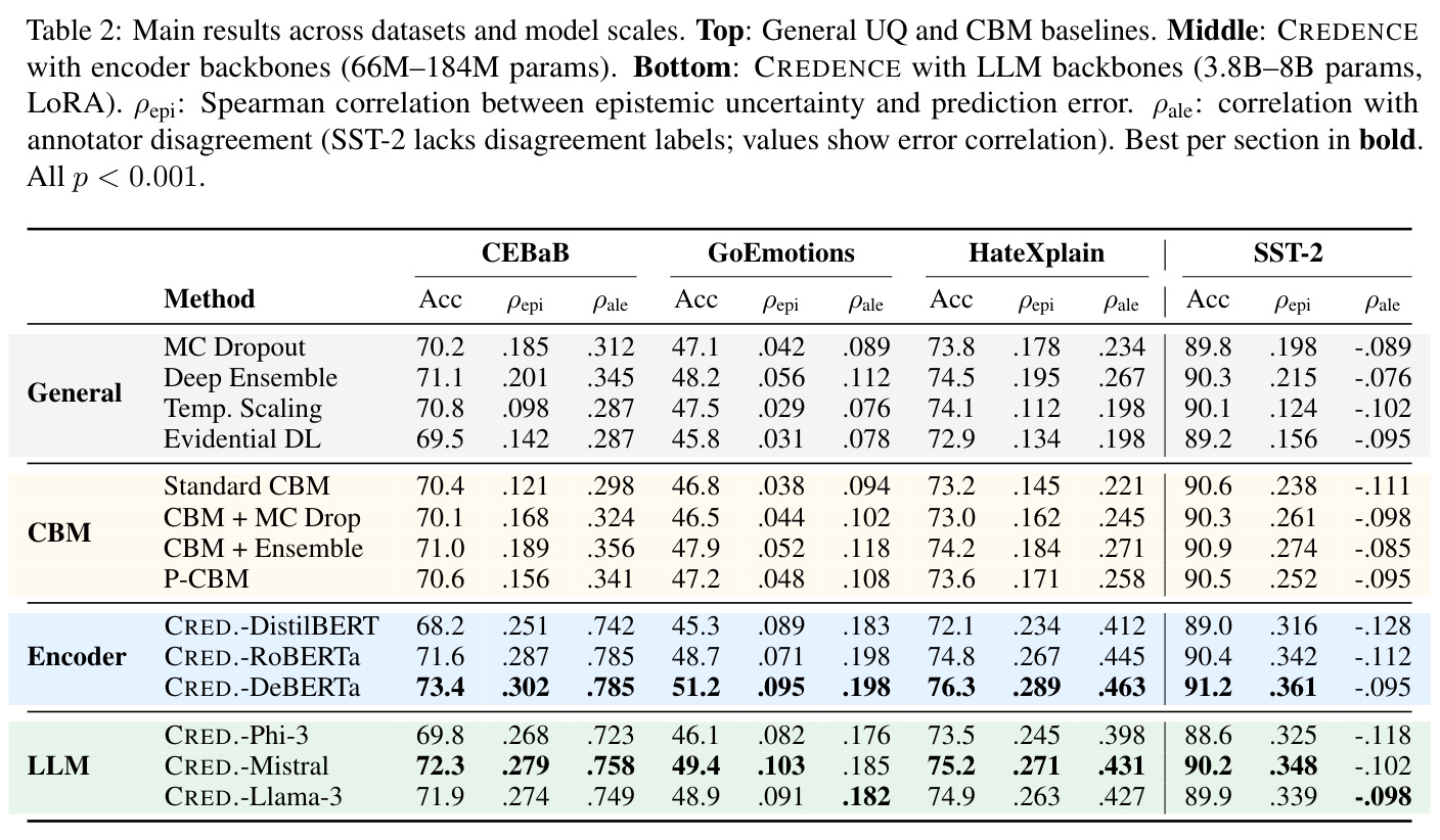 Main results across datasets and model scales