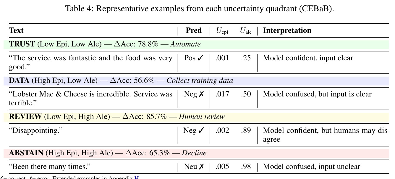 Representative examples from each uncertainty quadrant (CEBaB)