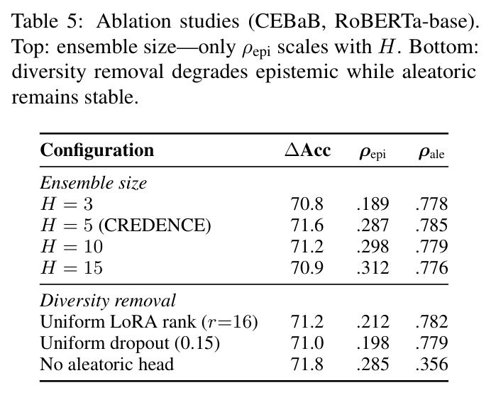 Ablation studies (CEBaB, RoBERTa-base)