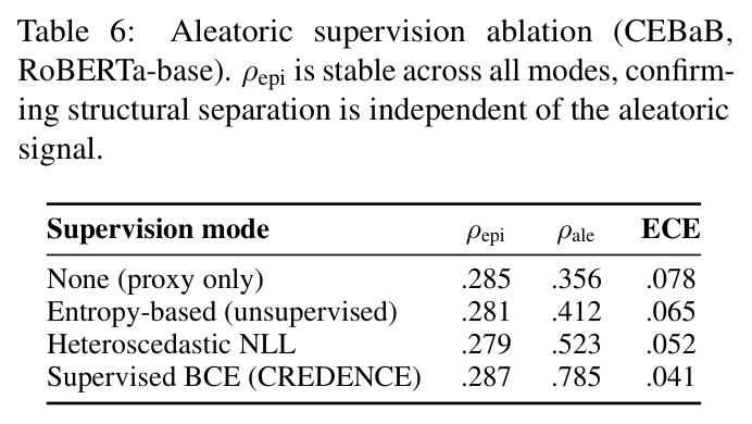 Aleatoric supervision ablation (CEBaB, RoBERTa-base)