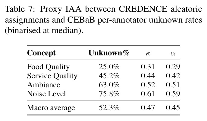 Proxy IAA between CREDENCE aleatoric assignments and CEBaB per-annotator unknown rates