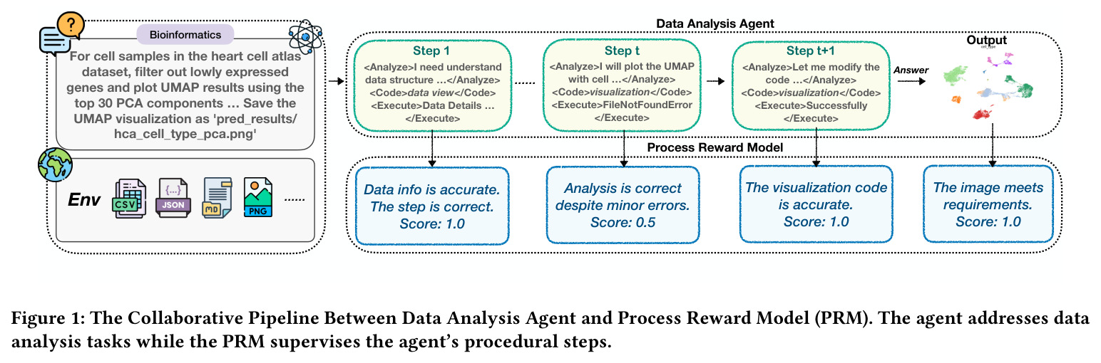 The Collaborative Pipeline Between Data Analysis Agent and Process Reward Model (PRM). The agent addresses data analysis tasks while the PRM supervises the agent's procedural steps.