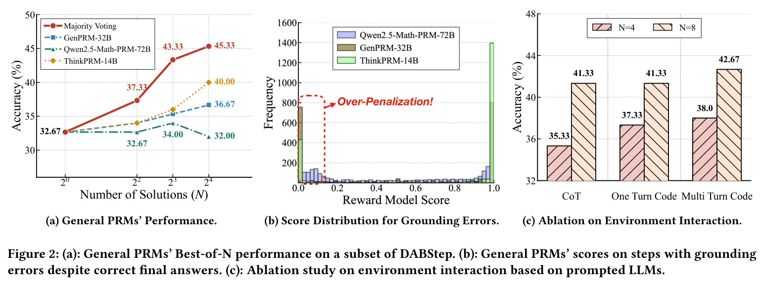 Performance and error analysis of general PRMs. (a) Best-of-N performance. (b) Score distribution for grounding errors. (c) Ablation on environment interaction.