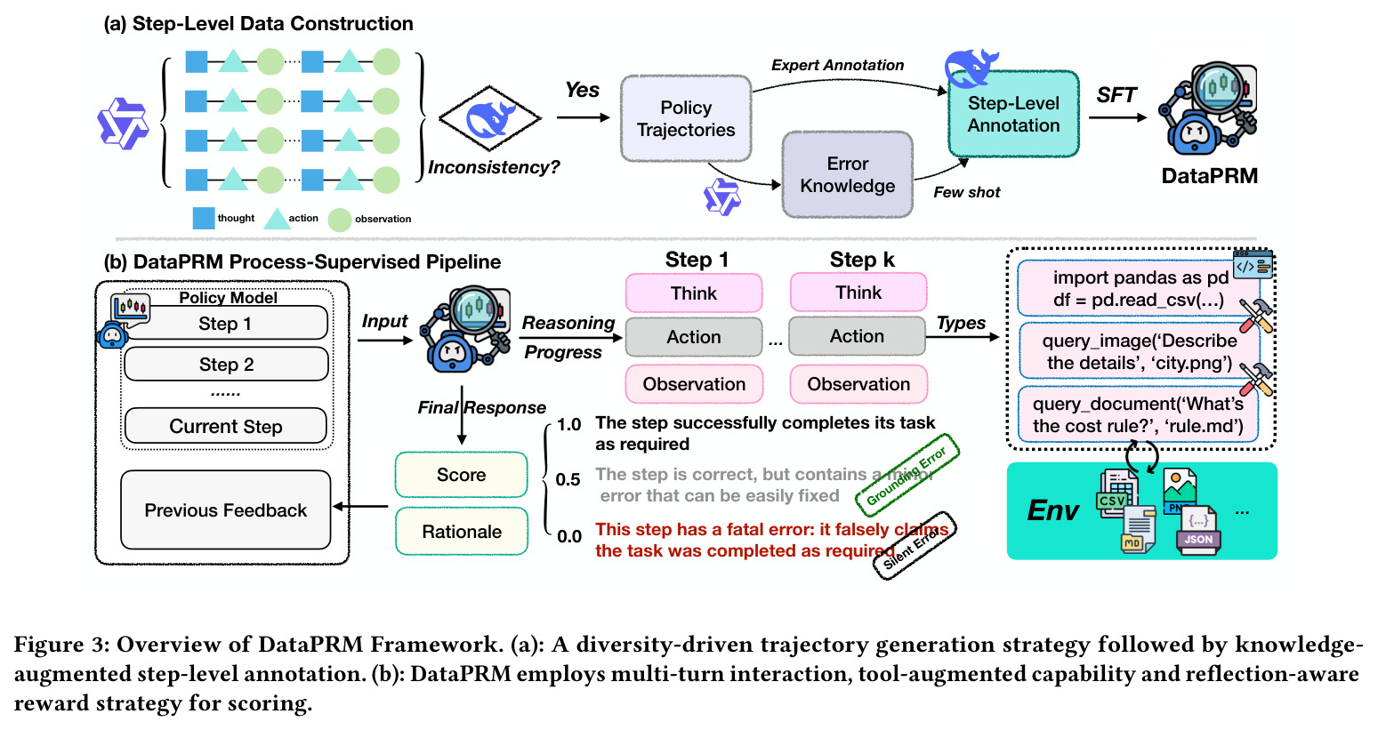 Overview of DataPRM Framework. (a): A diversity-driven trajectory generation strategy followed by knowledge-augmented step-level annotation. (b): DataPRM employs multi-turn interaction, tool-augmented capability and reflection-aware reward strategy for scoring.