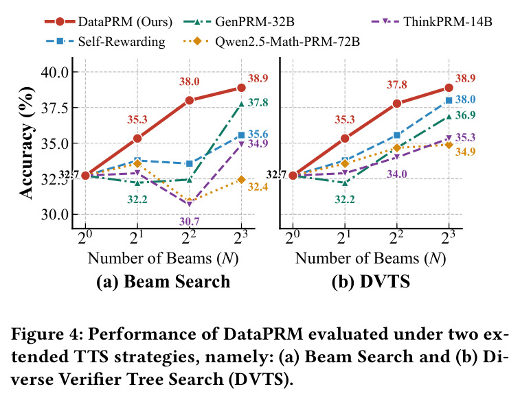 Performance of DataPRM evaluated under two extended TTS strategies, namely: (a) Beam Search and (b) Diverse Verifier Tree Search (DVTS).
