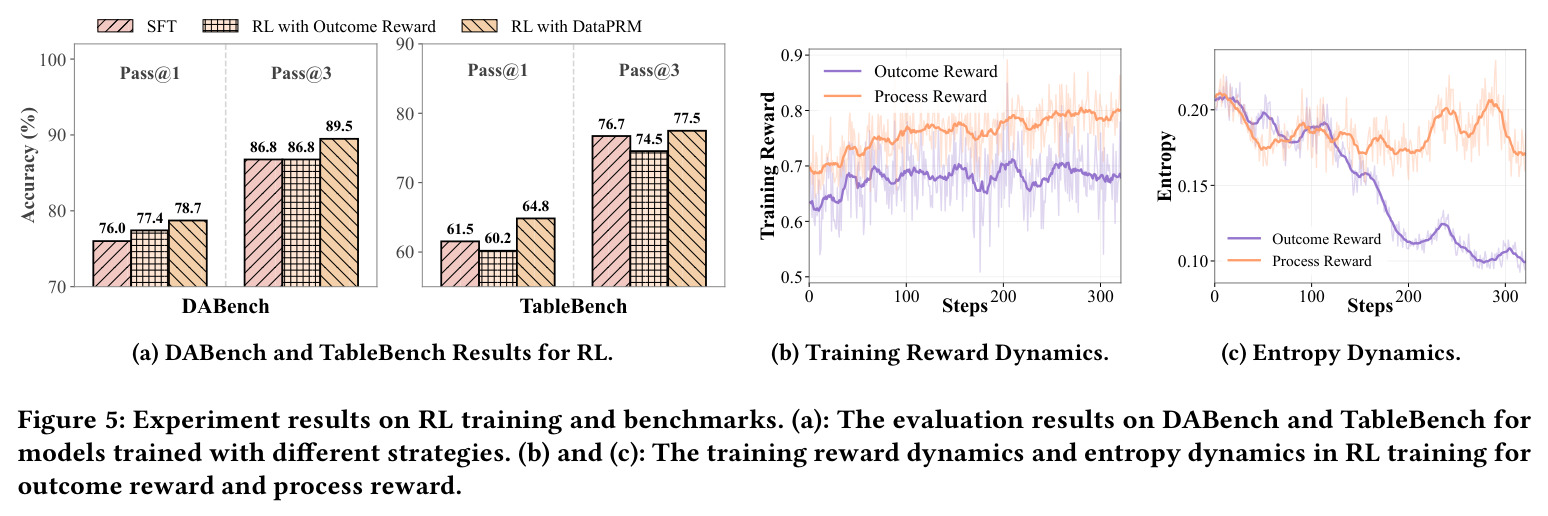 Experiment results on RL training and benchmarks. (a): The evaluation results on DABench and TableBench for models trained with different strategies. (b)(c): Training reward dynamics and entropy dynamics.