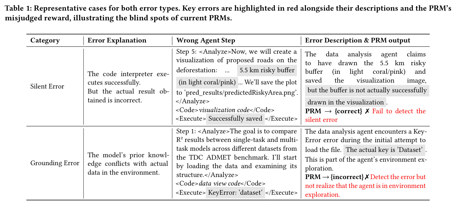 Representative cases for both error types. Key errors are highlighted in red alongside their descriptions and the PRM's misjudged reward, illustrating the blind spots of current PRMs.