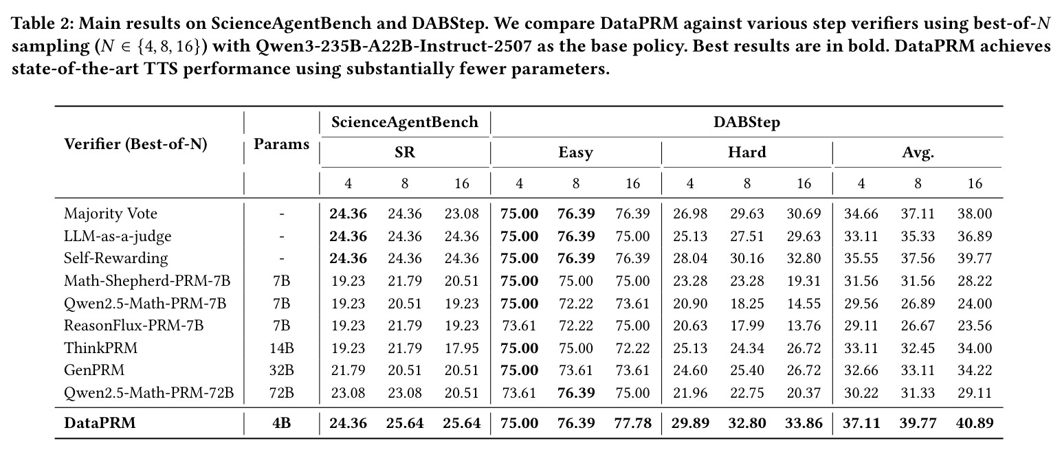 Main results on ScienceAgentBench and DABStep. We compare DataPRM against various step verifiers using best-of-N sampling with Qwen3-235B-A22B-Instruct-2507 as the base policy.