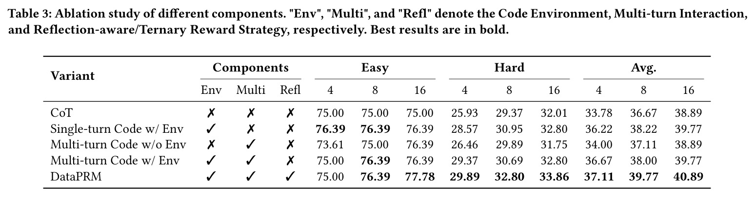 Ablation study of different components. Env/Multi/Refl denote Code Environment, Multi-turn Interaction, and Reflection-aware/Ternary Reward Strategy.