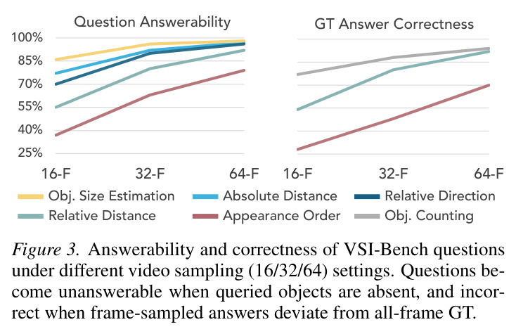 VSI-Bench各任务在16/32/64帧下的Answerability和Correctness