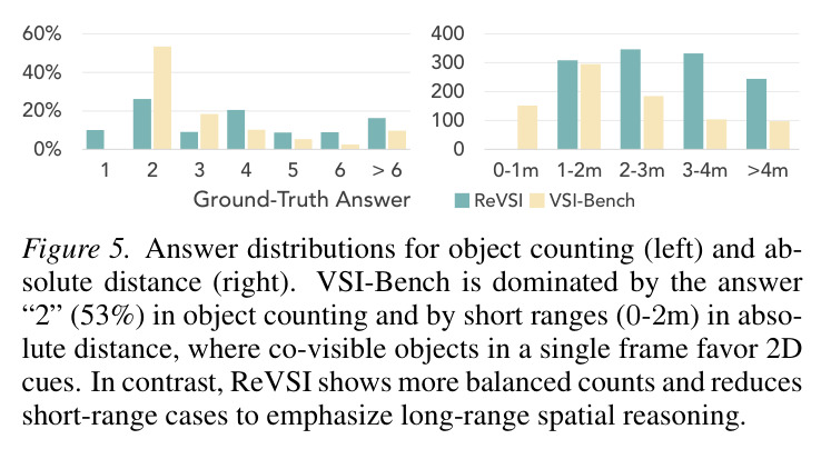 Object Counting与Absolute Distance答案分布对比