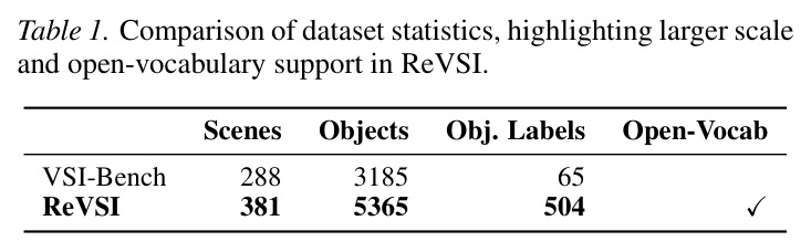 VSI-Bench与ReVSI的数据规模对比