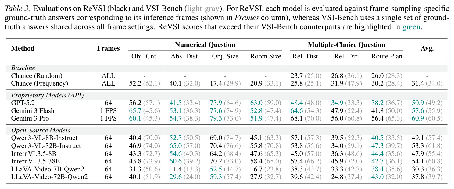 SFT空间推理模型在ReVSI和VSI-Bench上的对比