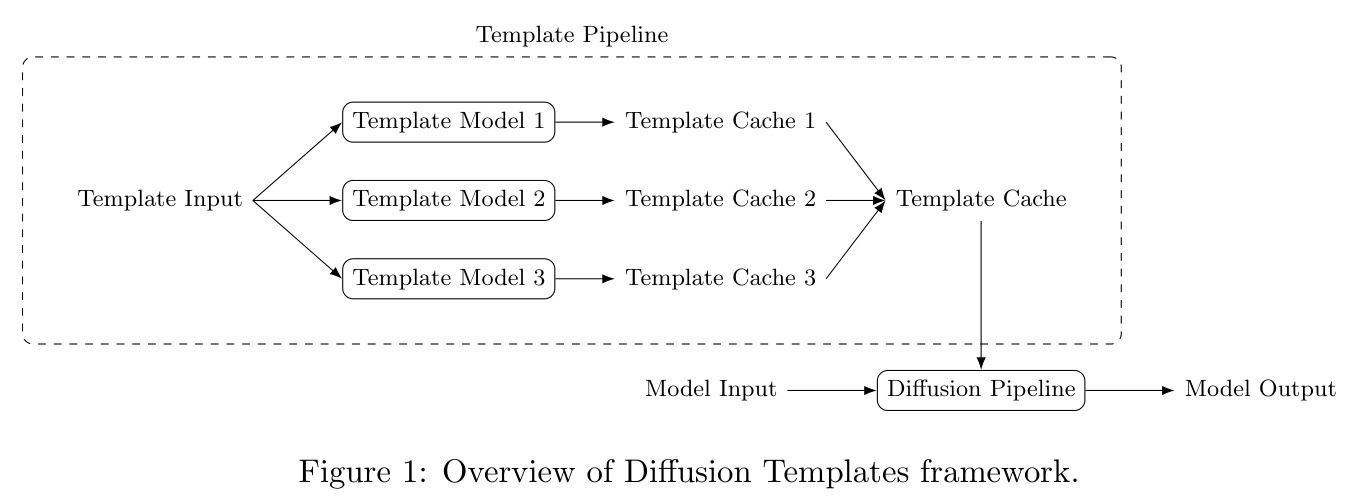 Overview of Diffusion Templates framework.