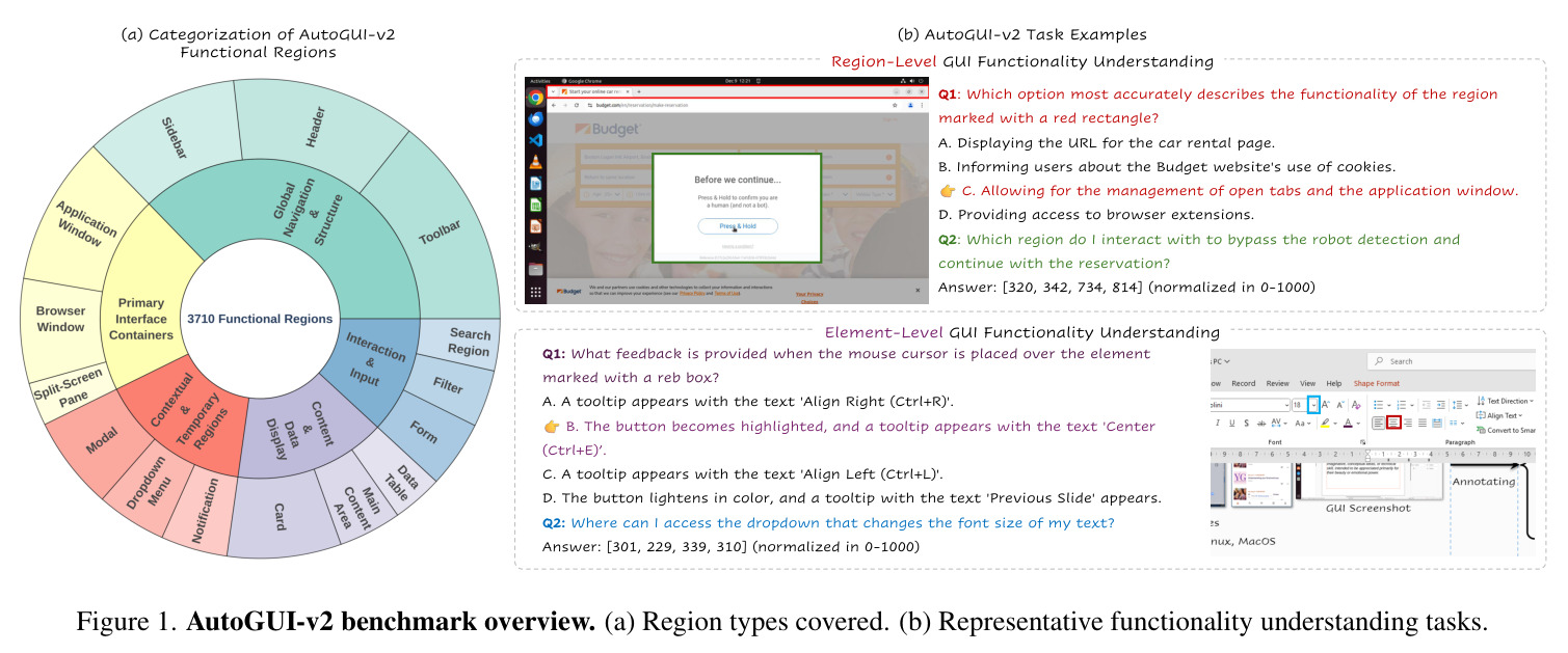 AutoGUI-v2 benchmark overview. (a) Categorization of AutoGUI-v2. (b) AutoGUI-v2 Task Examples.