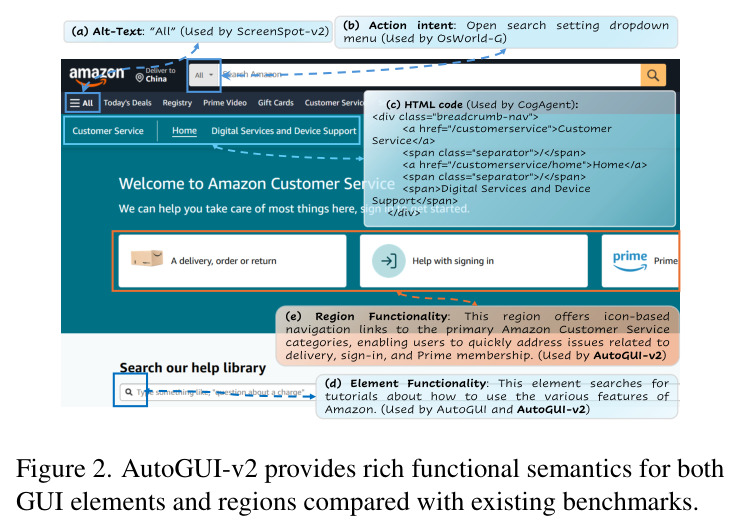 AutoGUI-v2 provides rich functional semantics for both GUI elements and regions compared with existing benchmarks.