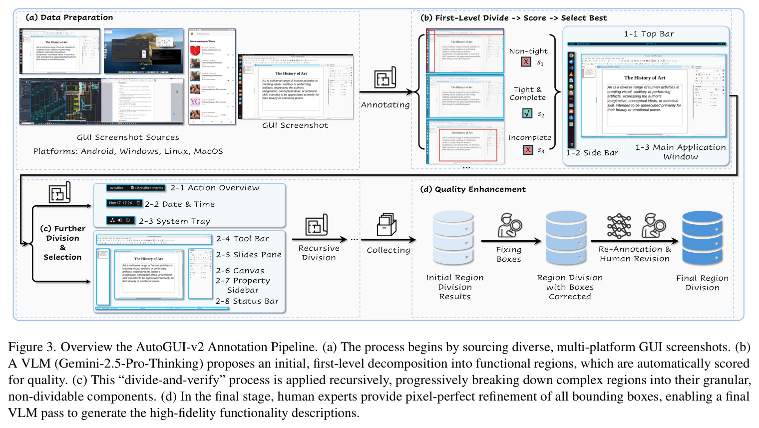 Overview of the AutoGUI-v2 Annotation Pipeline. (a) Data Preparation. (b) First-Level Divide → Score → Select Best. (c) Further Division. (d) Quality Enhancement.