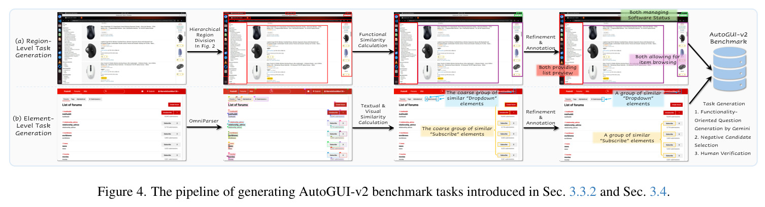 The pipeline of generating AutoGUI-v2 benchmark tasks introduced in Sec. 3.3.2 and Sec. 3.4.