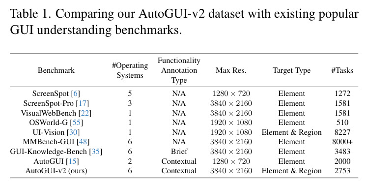 Comparing our AutoGUI-v2 dataset with existing popular GUI understanding benchmarks.